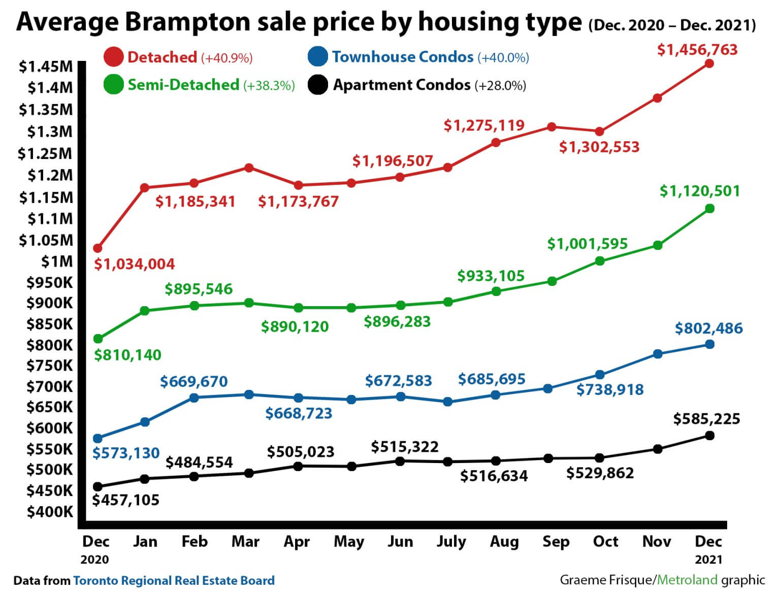 Brampton's Housing Market in 2023 What you need to know Team Arora