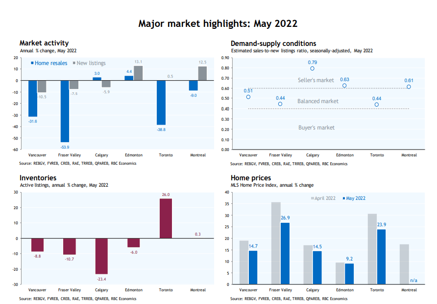 major market highlights