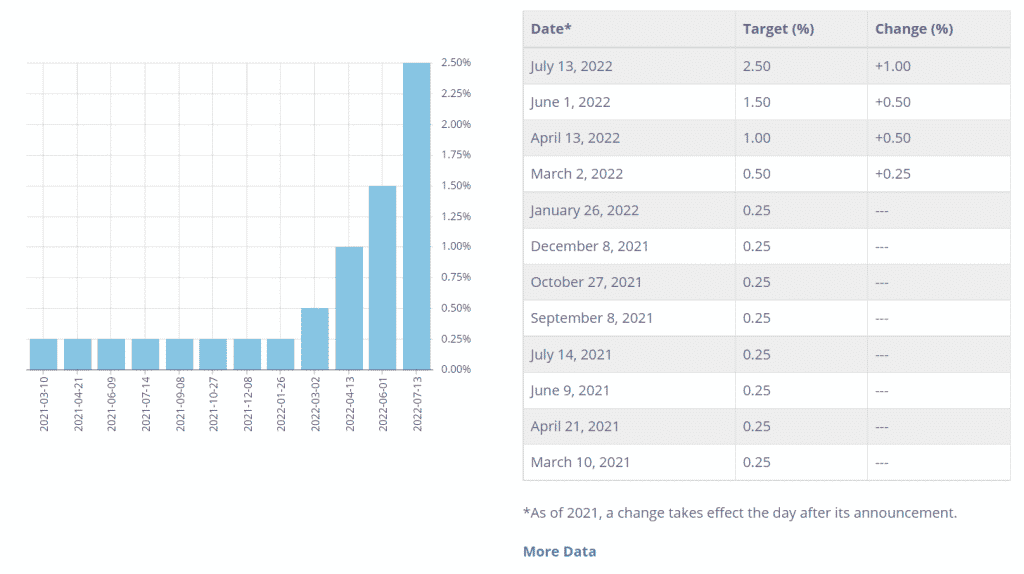 Recent Data