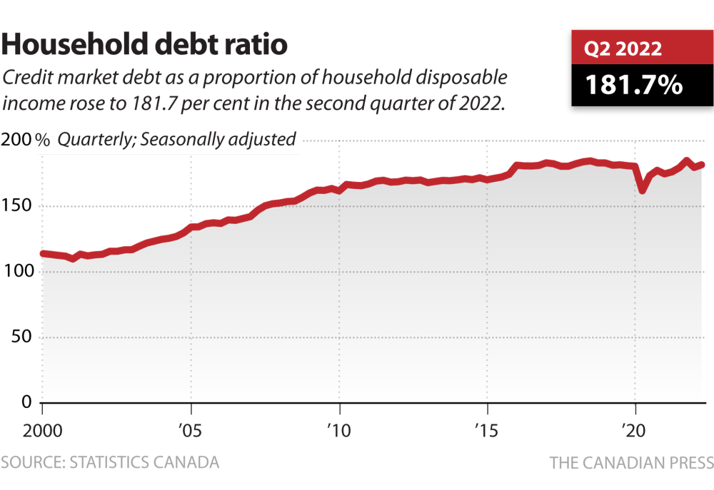 cp-household-debt-ratio-2022-q2