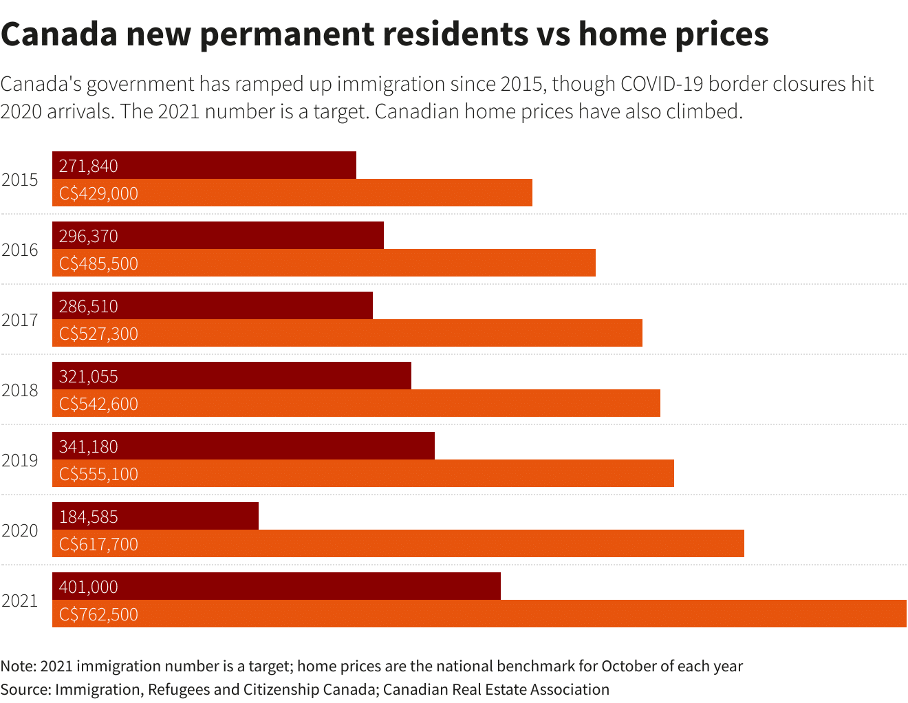 Can you provide insights on the impact of immigration on Toronto’s real estate market?