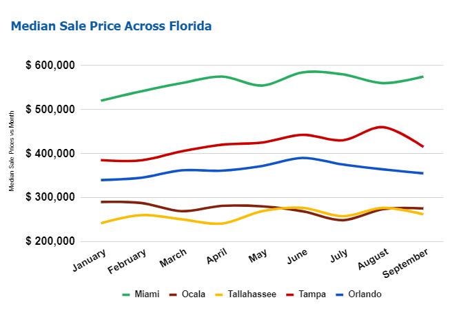 Florida Real Estate