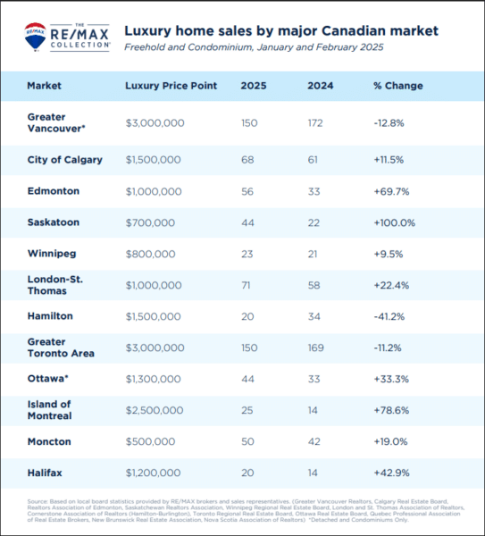 Luxury Real Estate in Canada