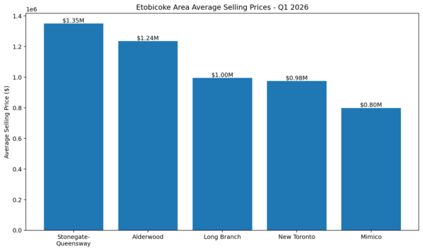 Best Real Estate Agent in Etobicoke