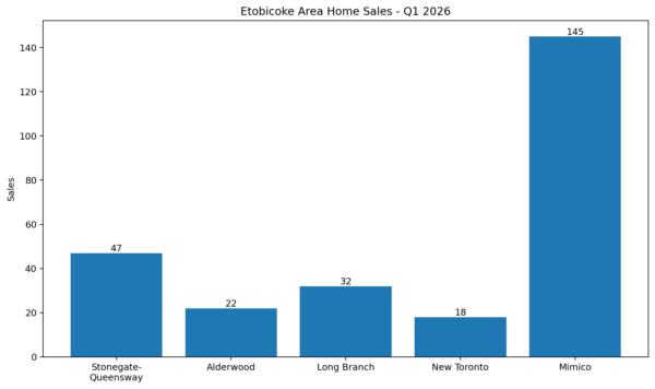 Etobicoke Q1 2026 sales