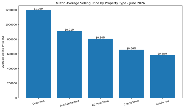 milton_june_2026_avg_price_by_property_type