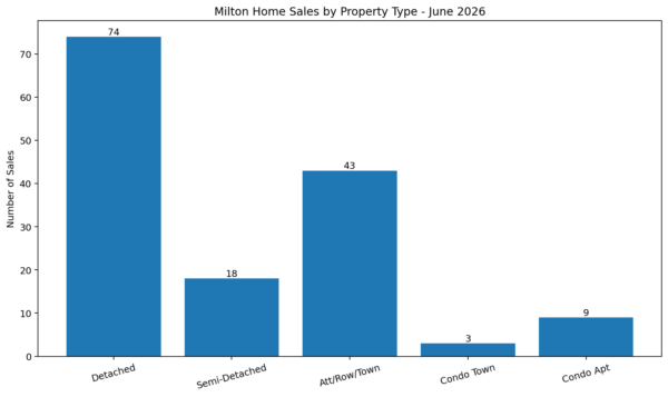milton_june_2026_sales_by_property_type