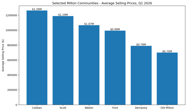 milton_q1_2026_average_prices